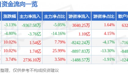 股票行情快报：怡亚通（002183）9月18日主力资金净卖出9367.58万元
