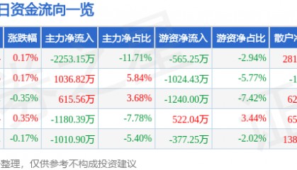 股票行情快报：南方航空（600029）8月12日主力资金净卖出2253.15万元