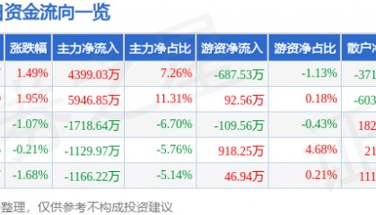股票行情快报:怡亚通(002183)9月4日主力资金净买入4399.03万元