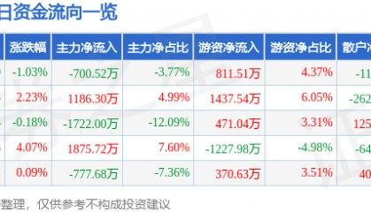 股票行情快报：雷柏科技（002577）8月21日主力资金净卖出700.52万元