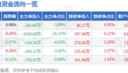 股票行情快报：报喜鸟（002154）8月4日主力资金净卖出201.86万元