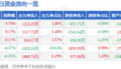 股票行情快报：南方航空（600029）7月10日主力资金净买入1253.23万元