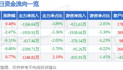 股票行情快报:大众交通(600611)8月28日主力资金净卖出1166.64万元