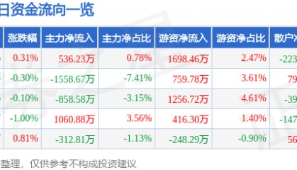 股票行情快报:金风科技(002202)7月30日主力资金净买入536.23万元