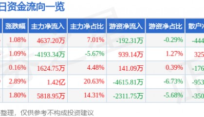 股票行情快报:大众交通(600611)7月22日主力资金净买入4637.20万元
