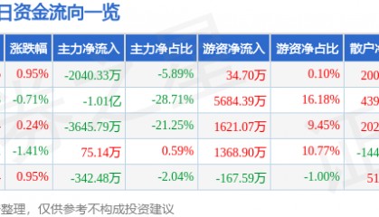 股票行情快报:通化东宝(600867)8月19日主力资金净卖出2040.33万元