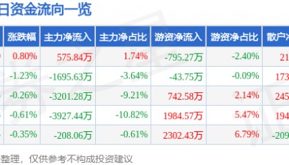 股票行情快报:万达电影(002739)8月15日主力资金净买入575.84万元