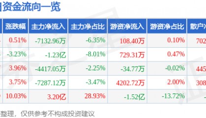 股票行情快报：粤传媒（002181）1月26日主力资金净卖出7132.96万元