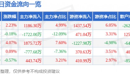 股票行情快报：雷柏科技（002577）8月20日主力资金净买入1186.30万元