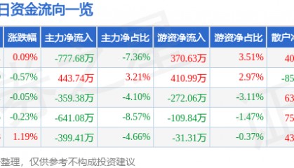 股票行情快报：雷柏科技（002577）8月15日主力资金净卖出777.68万元