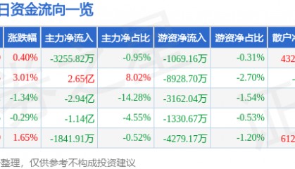 股票行情快报：中国西电（601179）5月7日主力资金净卖出3255.82万元