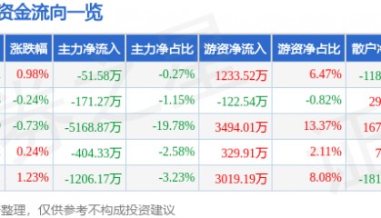 股票行情快报：唐山港（601000）7月10日主力资金净卖出51.58万元