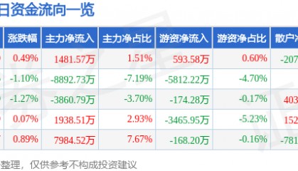 股票行情快报：伊利股份（600887）6月9日主力资金净买入1481.57万元