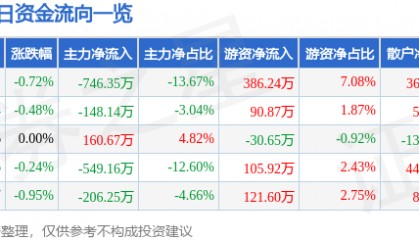 股票行情快报：北京文化（000802）3月18日主力资金净卖出746.35万元