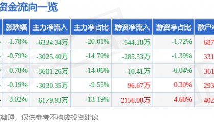 股票行情快报：步步高（002251）2月12日主力资金净卖出6334.34万元