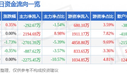 股票行情快报：南方航空（600029）8月4日主力资金净卖出292.67万元
