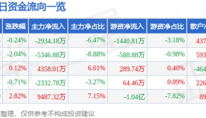 股票行情快报：TCL中环（002129）7月16日主力资金净卖出2934.18万元
