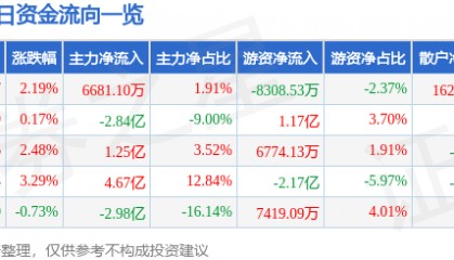 股票行情快报:兴森科技(002436)8月26日主力资金净买入6681.10万元
