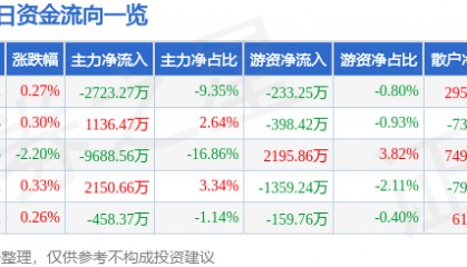 股票行情快报：捷捷微电（300623）8月4日主力资金净卖出2723.27万元