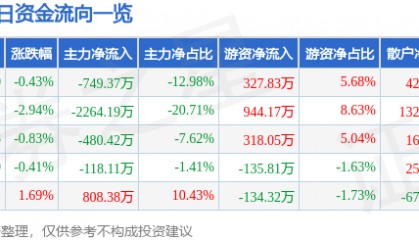 股票行情快报：华英农业（002321）2月13日主力资金净卖出749.37万元