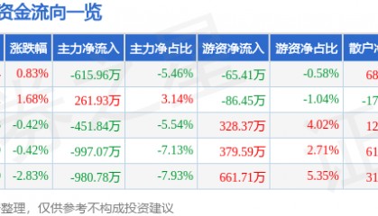 股票行情快报：好当家（600467）9月2日主力资金净卖出615.96万元