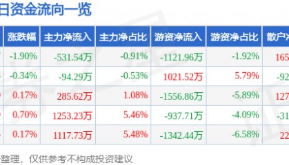 股票行情快报：南方航空（600029）7月15日主力资金净卖出531.54万元