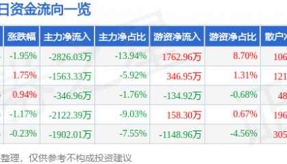 股票行情快报:通化东宝(600867)9月9日主力资金净卖出2826.03万元