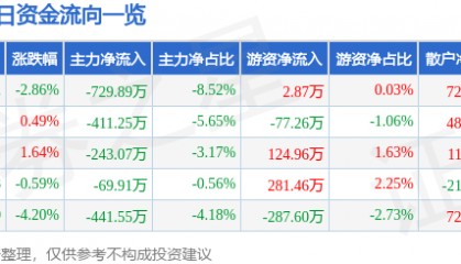 股票行情快报：雷柏科技（002577）9月9日主力资金净卖出729.89万元