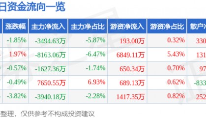 股票行情快报:万达电影(002739)9月26日主力资金净卖出3494.63万元
