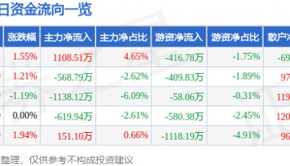 股票行情快报:通化东宝(600867)8月4日主力资金净买入1108.51万元