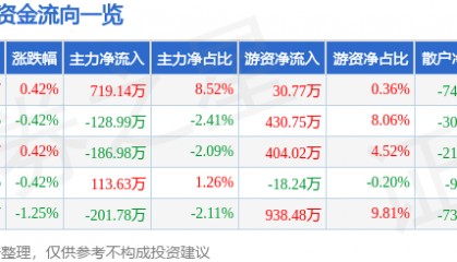 股票行情快报：好当家（600467）10月9日主力资金净买入719.14万元