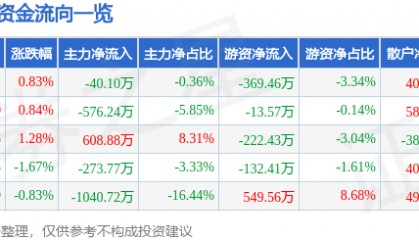 股票行情快报:好当家(600467)8月19日主力资金净卖出40.10万元
