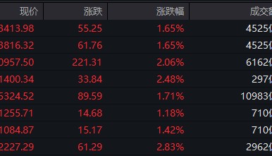 集体涨停！大消费、大金融爆发