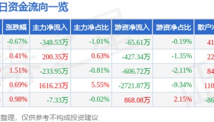 股票行情快报：TCL中环（002129）6月26日主力资金净卖出348.53万元