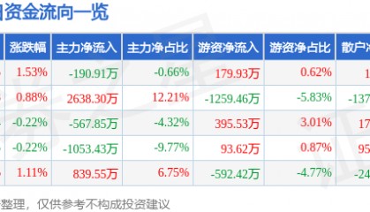 股票行情快报：怡亚通（002183）8月11日主力资金净卖出190.91万元