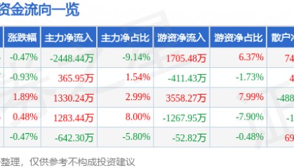 股票行情快报：步步高（002251）4月21日主力资金净卖出2448.44万元