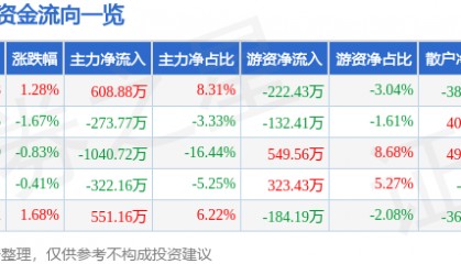 股票行情快报:好当家(600467)8月15日主力资金净买入608.88万元