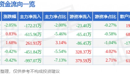 股票行情快报:好当家(600467)9月3日主力资金净卖出172.21万元