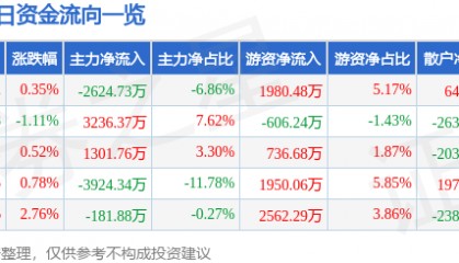 股票行情快报:万达电影(002739)7月22日主力资金净卖出2624.73万元