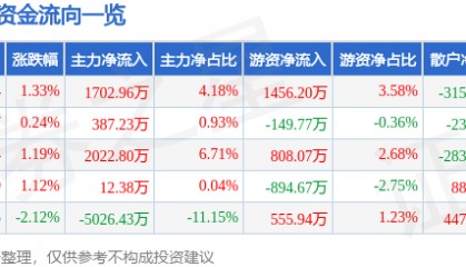 股票行情快报：广联达（002410）3月10日主力资金净买入1702.96万元