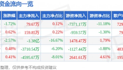 股票行情快报：广联达（002410）1月28日主力资金净买入79.67万元