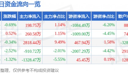 股票行情快报：南方航空（600029）6月18日主力资金净买入198.75万元