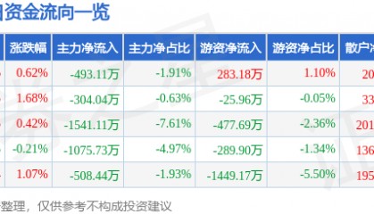 股票行情快报:怡亚通(002183)8月26日主力资金净卖出493.11万元