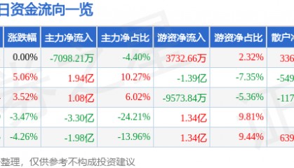 股票行情快报:兴森科技(002436)7月15日主力资金净卖出7098.21万元