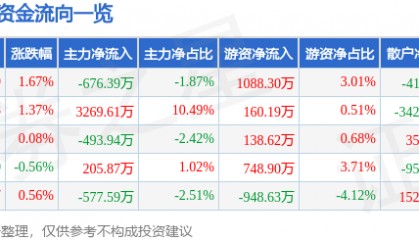 股票行情快报：广联达（002410）1月5日主力资金净卖出676.39万元