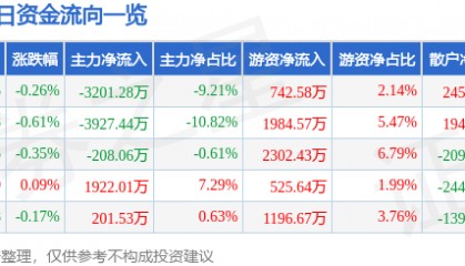 股票行情快报:万达电影(002739)8月13日主力资金净卖出3201.28万元