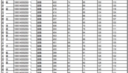 盛世清北:北大经济学院金融专硕考研复试名单参考
