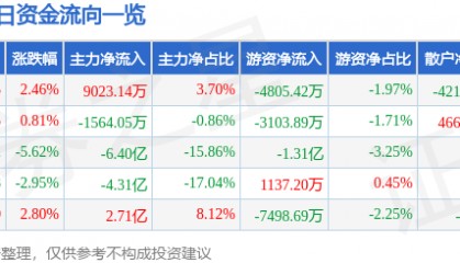 股票行情快报：中国西电（601179）5月25日主力资金净买入9023.14万元