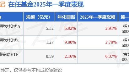 张胜记2025年一季度表现，易方达金融行业股票发起式A基金季度涨幅2.91%