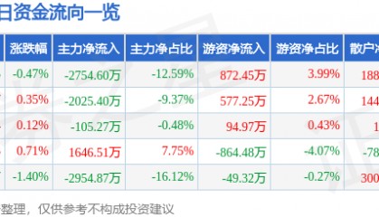 股票行情快报:天龙集团(300063)7月18日主力资金净卖出2754.60万元